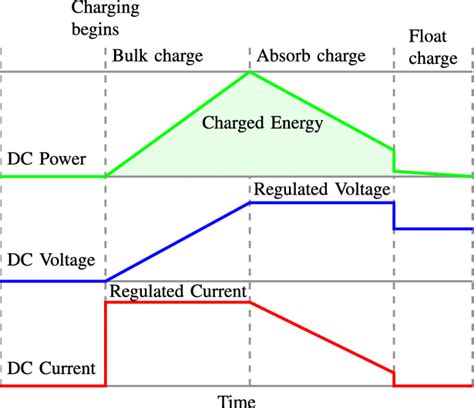 Inverter won't progress to absorbing/floating .